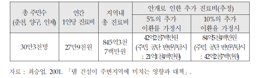 소양강댐 주변지역 주민들의 추가 진료비 추정액