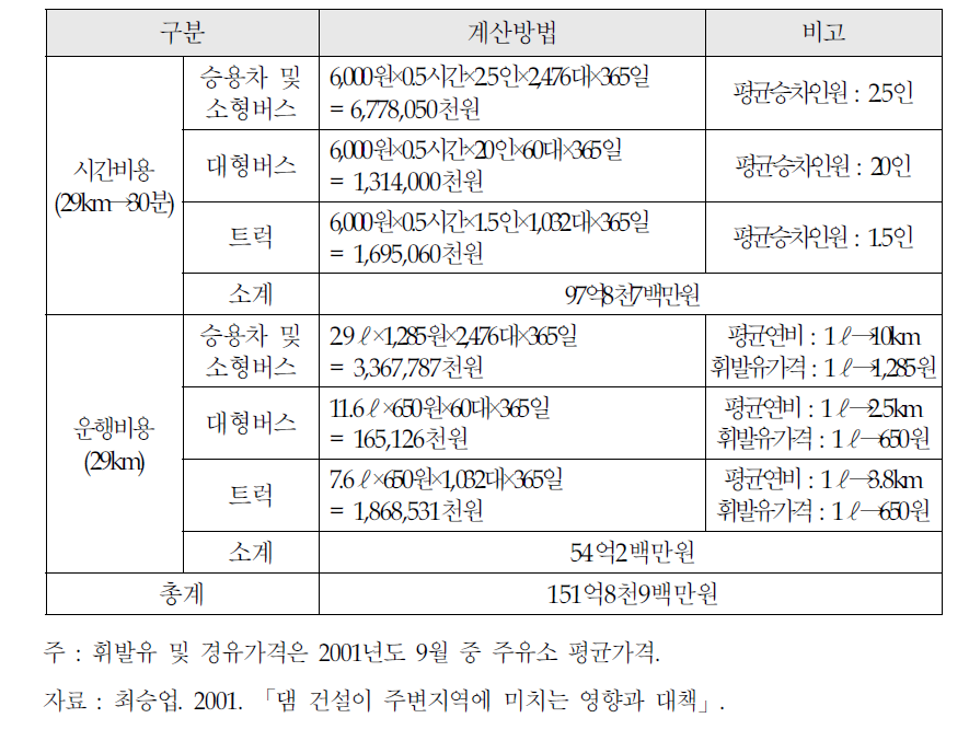 소양강댐 건설 이후 증대된 교통거리에 따른 손실 비용