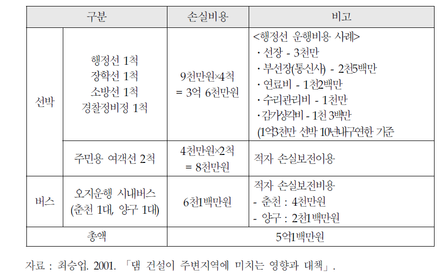 소양호내 선박운행 및 오지마을 시내버스 운행을 위한 손실 비용