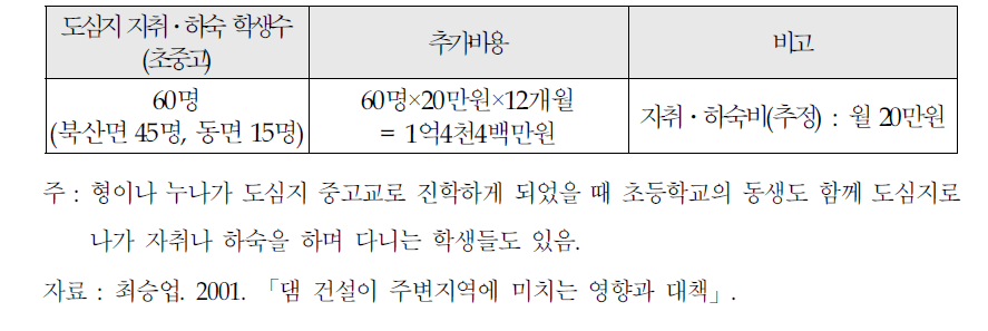 북산면·동면지역 초중고생의 도심지 자취·하숙 비용