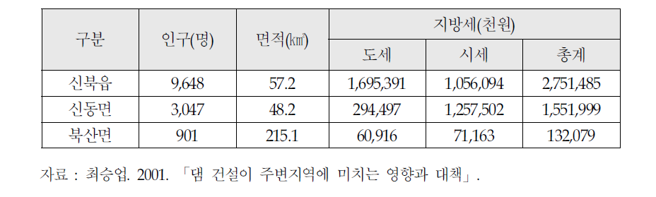 북산면 지역의 2000년도 지방세 징수 현황