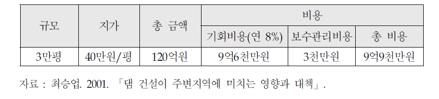 냉해피해 예방을 위한 온수지의 기회비용