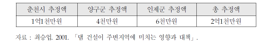 소양강댐 주변지역의 골재채취권 상실로 인한 피해 추정액