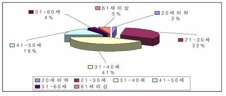 연령별 비율