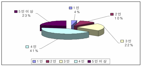 가족수별 비율