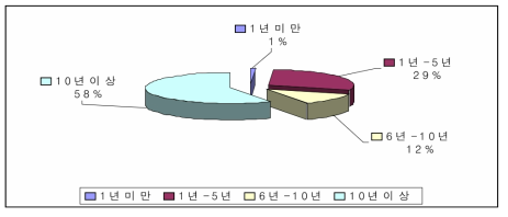 거주년수별 비율