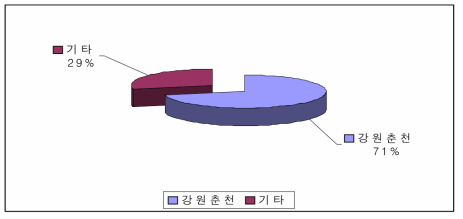 출생지별 비율