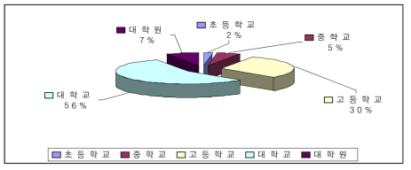 교육정도별 비율