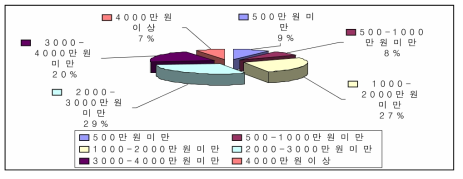 소득별 비율