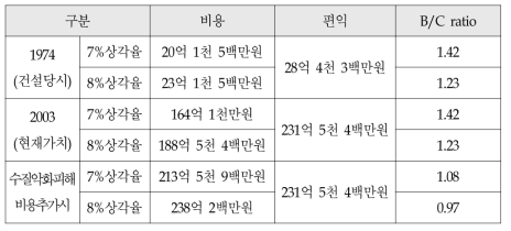 경제성 분석 비교