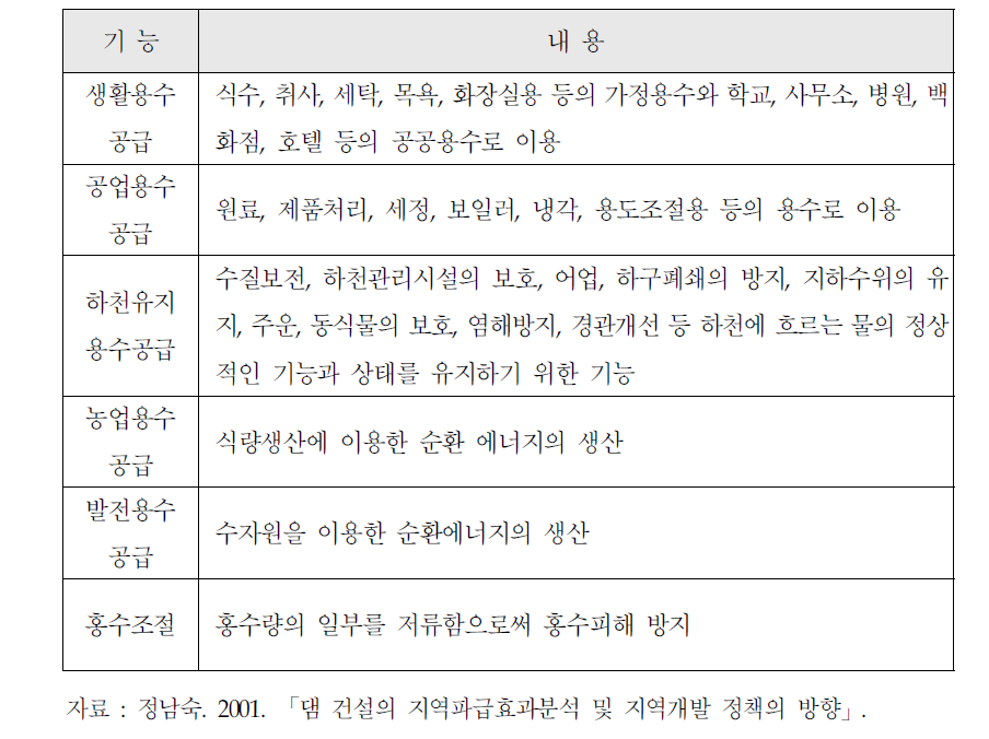 다목적댐의 기능