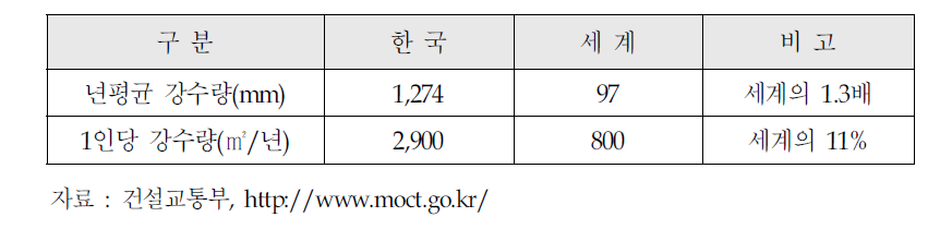 우리나라의 강수량 현황