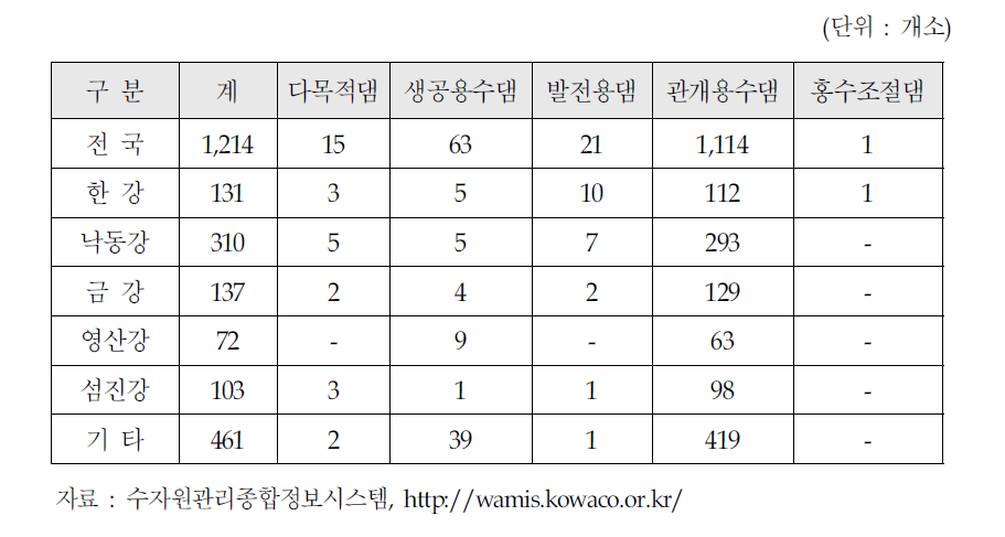 하천수계별 목적별 댐건설 현황