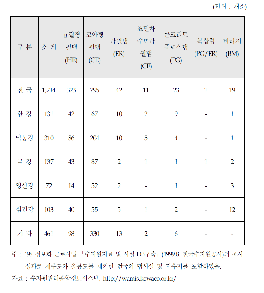 하천수계별 형식별 댐건설 현황