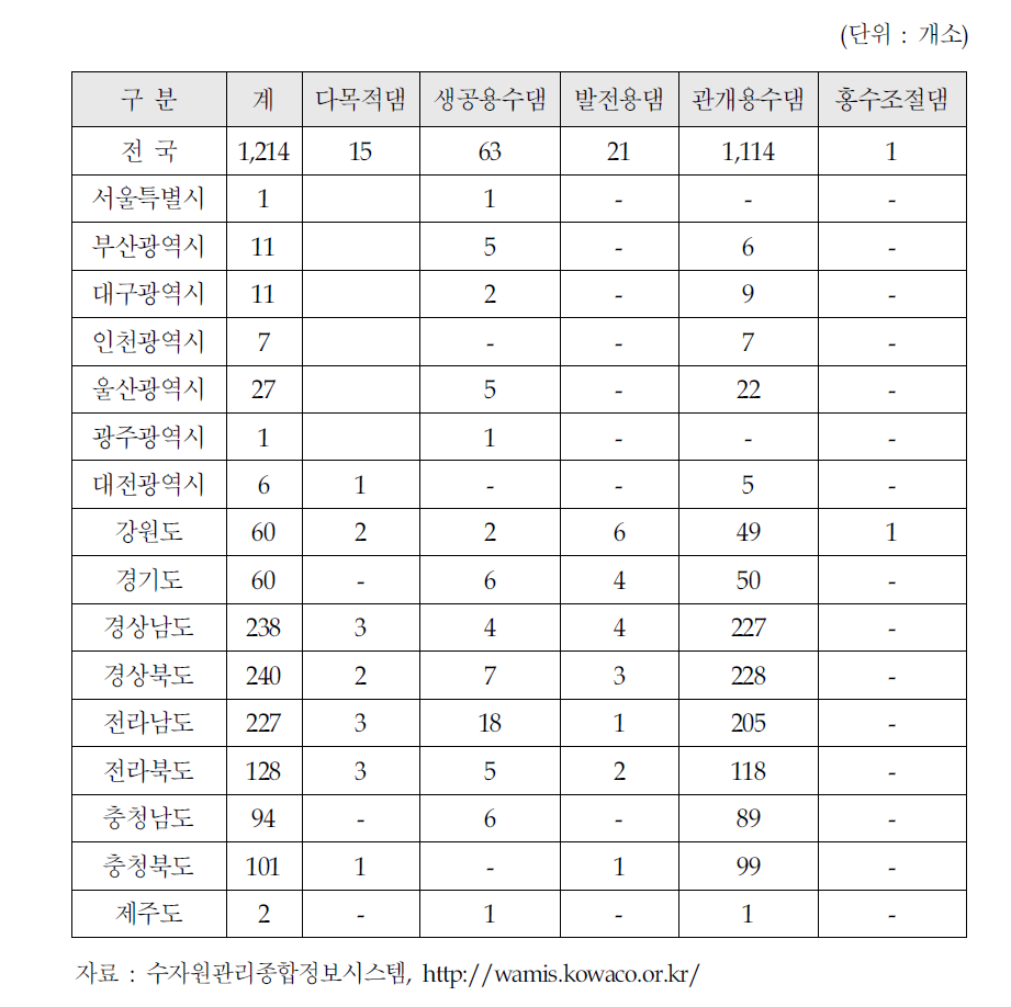 행정구역별 목적별 댐건설 현황