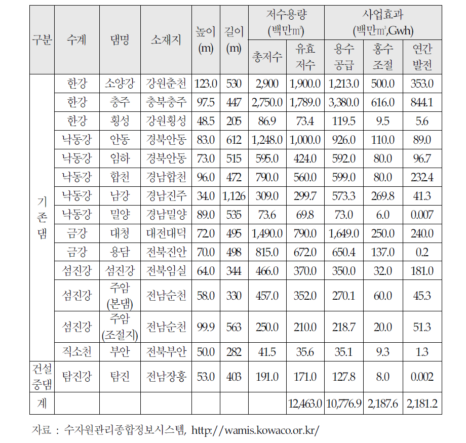 다목적댐 현황