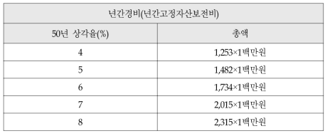 소양강댐 건설당시의 비용현황