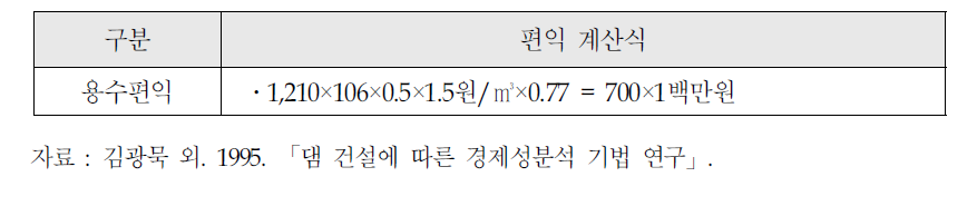 소양강 다목적댐 건설당시의 용수편익