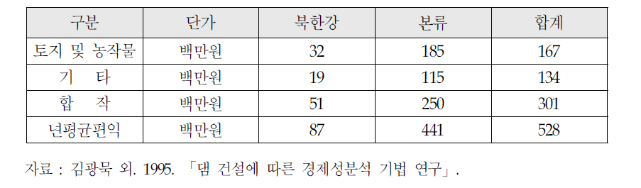 소양강 다목적댐 건설당시의 홍수조절편익