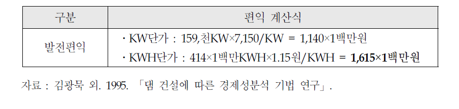 소양강 다목적댐 건설당시의 발전편익