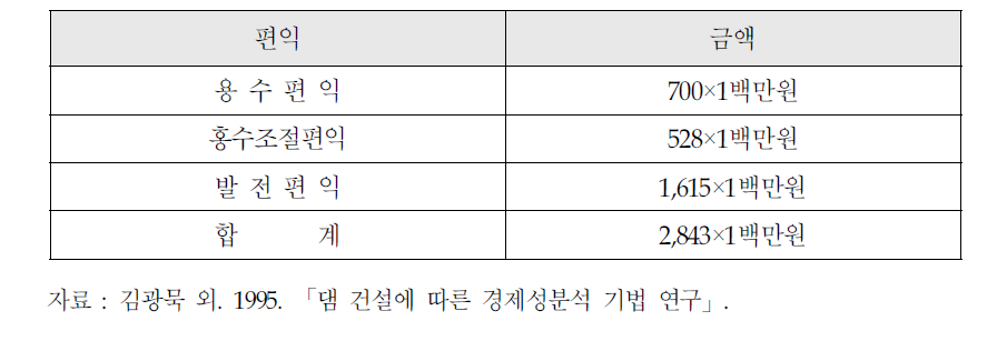 소양강 다목적댐 건설당시의 총 편익