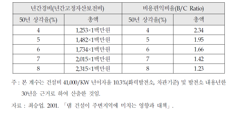 소양강 다목적댐 건설당시의 경제성분석결과