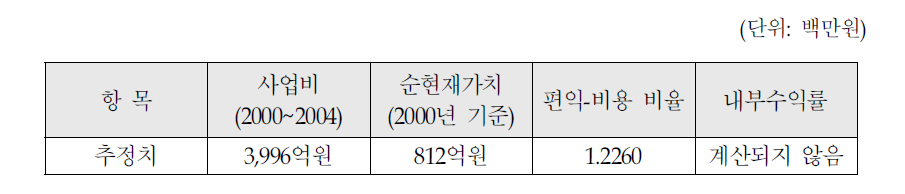 송리원 다목적댐 건설사업의 분석결과