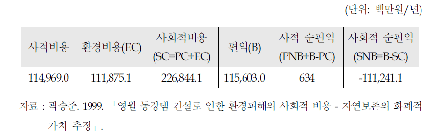 경제성 분석 결과