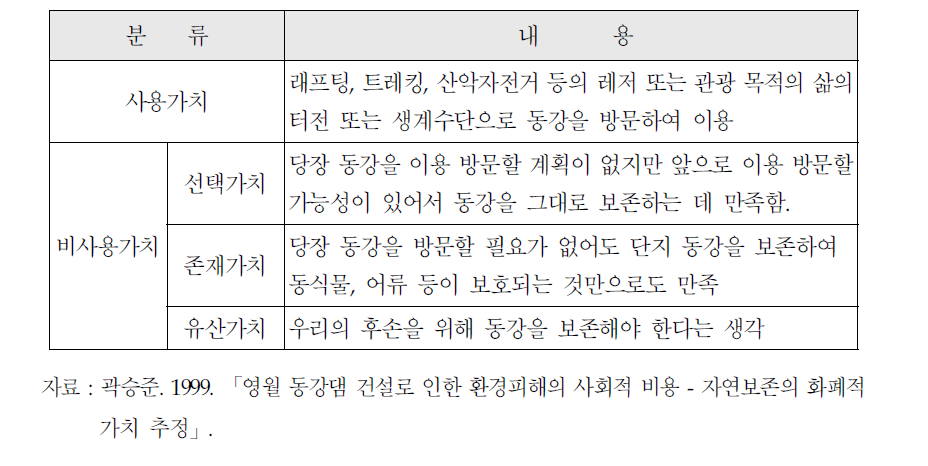 동강 자연보존 가치의 분류