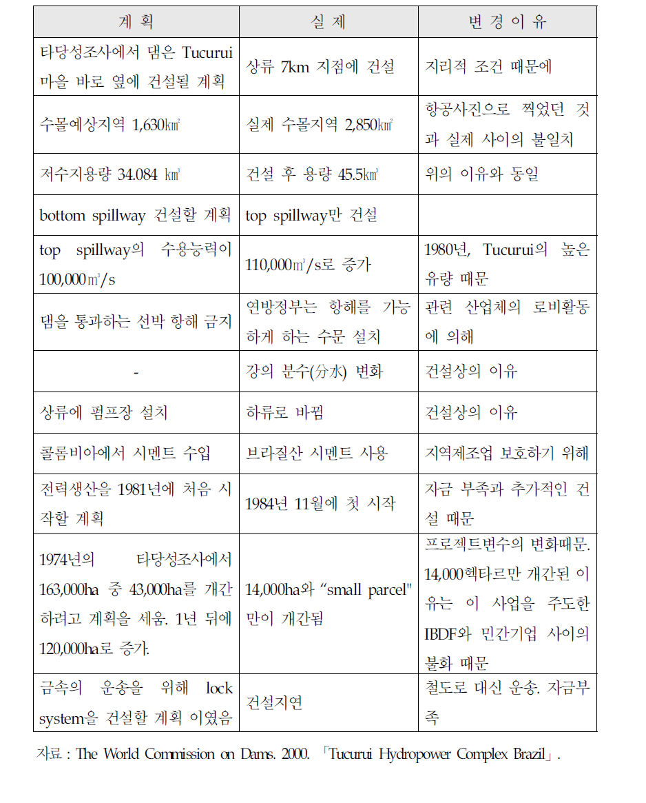Tucurui Hydropower Complex 건설 전후 비교