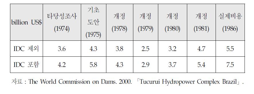 Tucurui complex의 추정비용