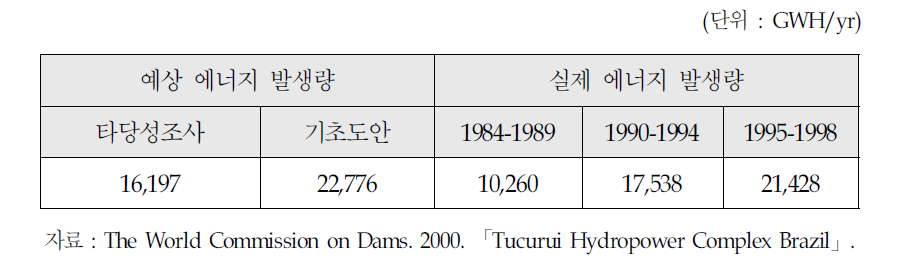 Tucurui Hydropower Complex의 추정 에너지 발생량과 실제 발생량