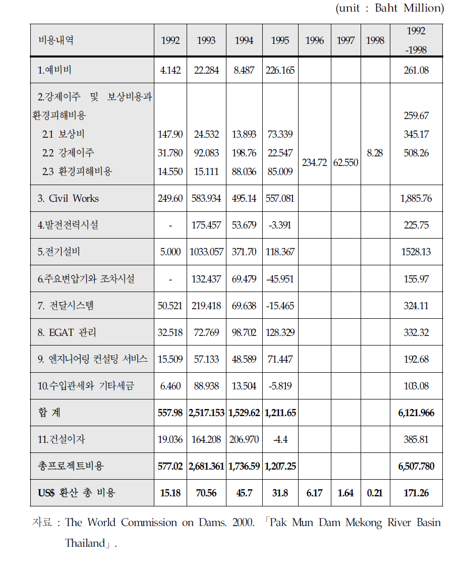 Pak Mun 댐 : 연간 비용 발생량