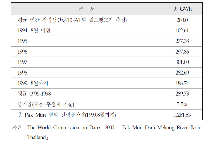 Pak Mun 댐의 연간 예상 전력발생량과 실제 전력발생량