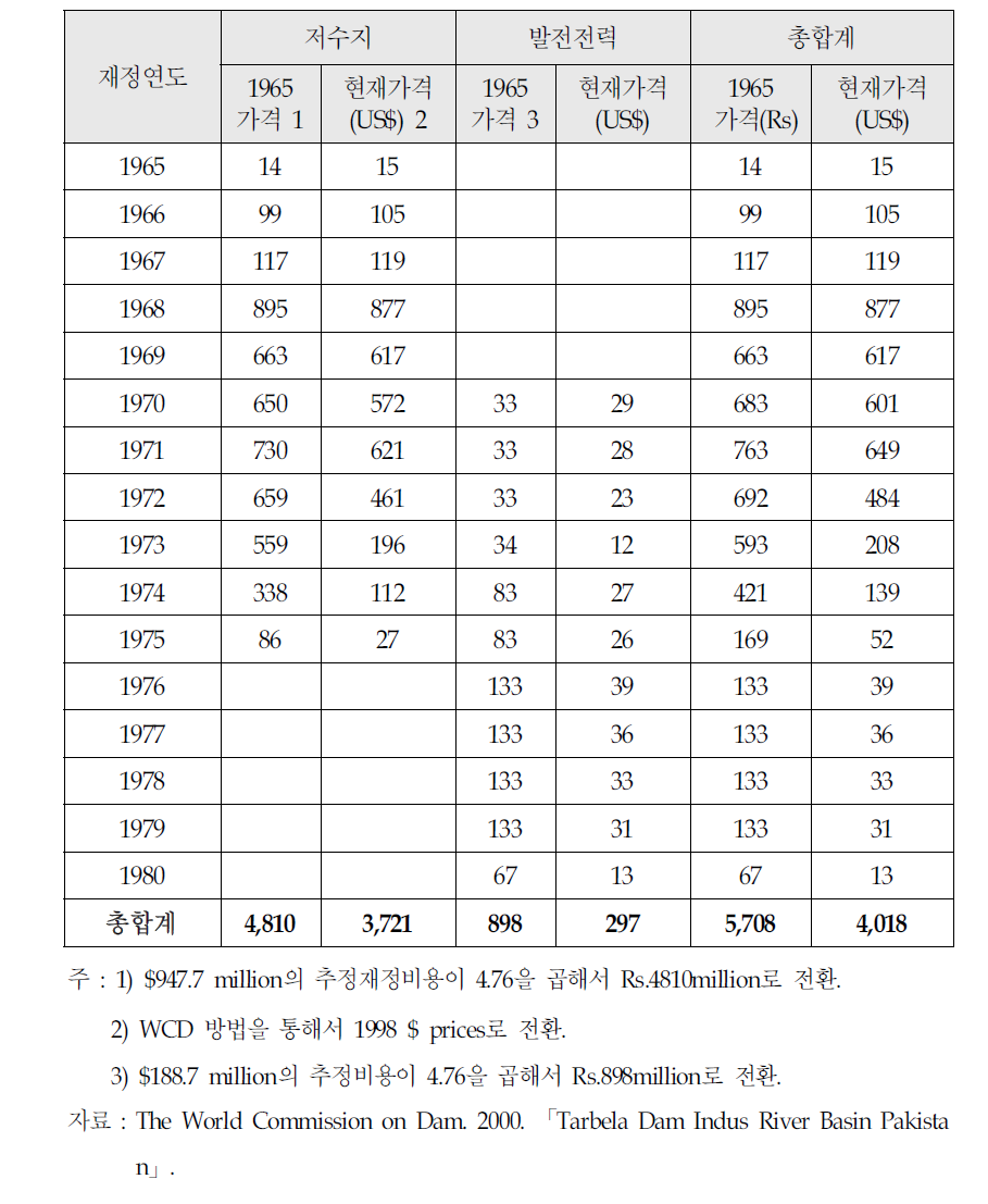 Tarbela Dam Project 비용과 사업수행계획