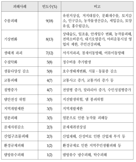 댐 건설로 인한 환경피해 빈도수 비교