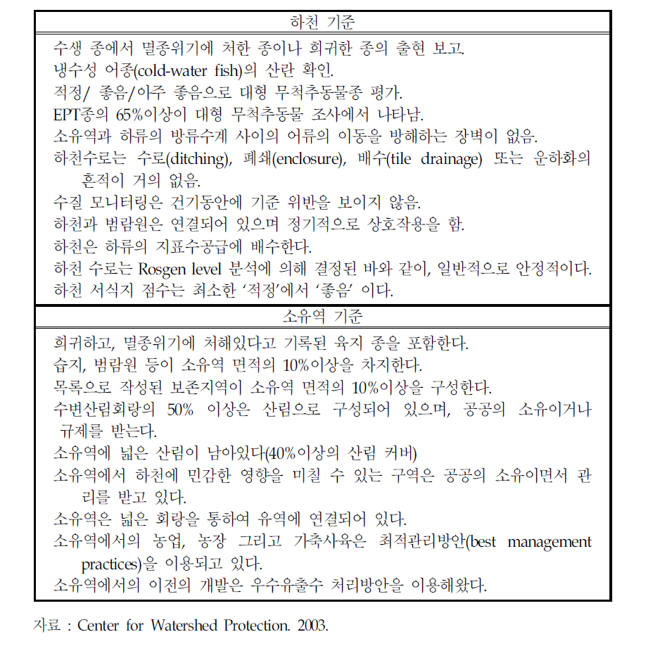 소유역에 대한 부가적인 기준