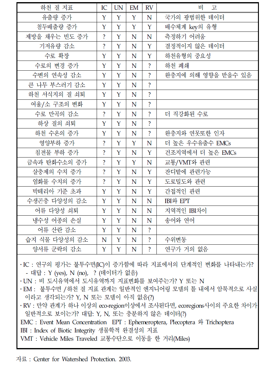 도시하천 지표에 대한 최근의 연구에 대한 검토