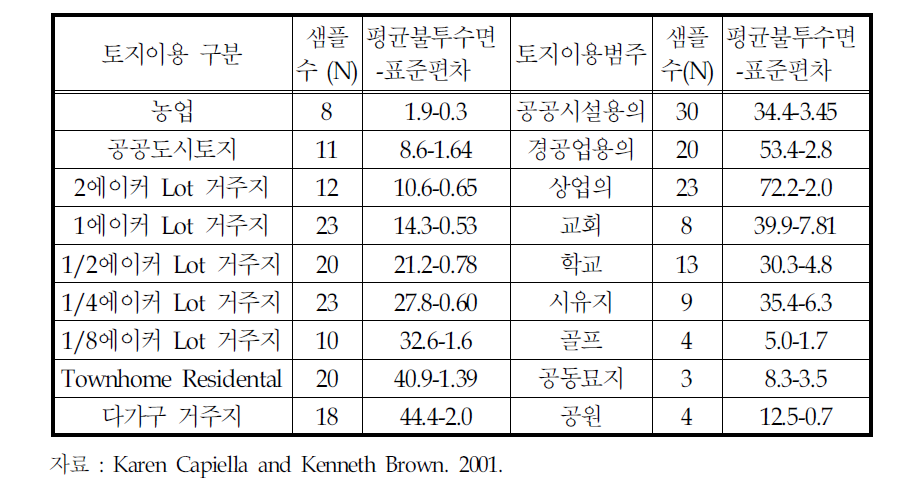 Chesapeake Bay의 근교지역에서의 토지이용/불투수면 관계