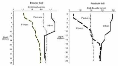 토지이용의 함수로써 토양 단면도에서의 겉보기밀도의 변화 (Center for Watershed Protection, 2000)