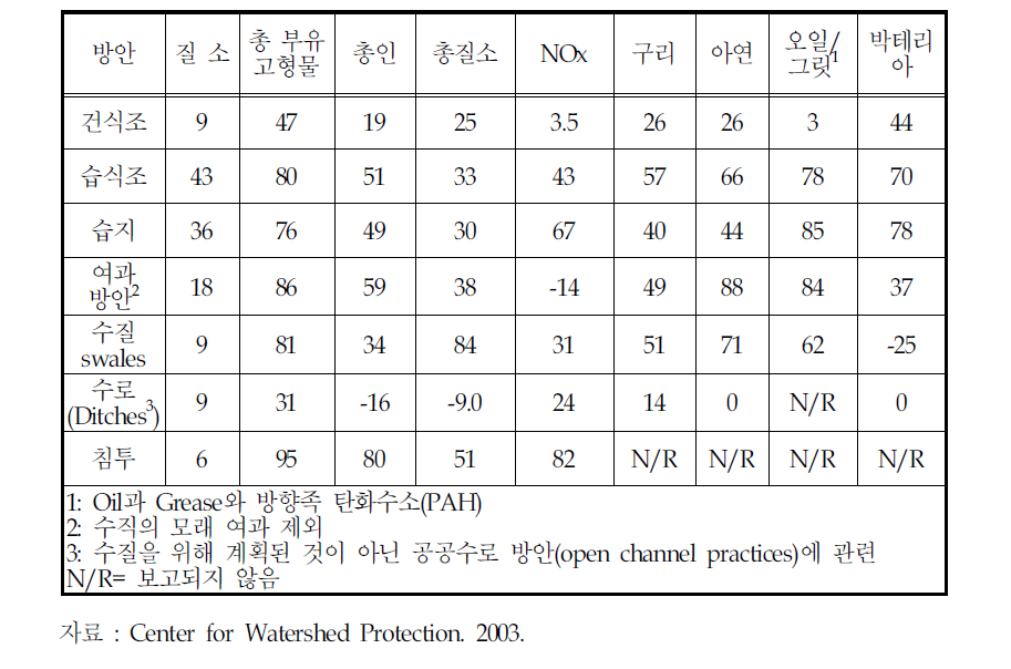 우수유출수 처리방안별 오염제거율(%)