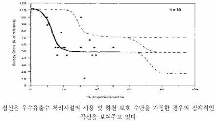 유역의 불투수면이 생물학적 특성에 미치는 영향 (Shaver et al., 1995)