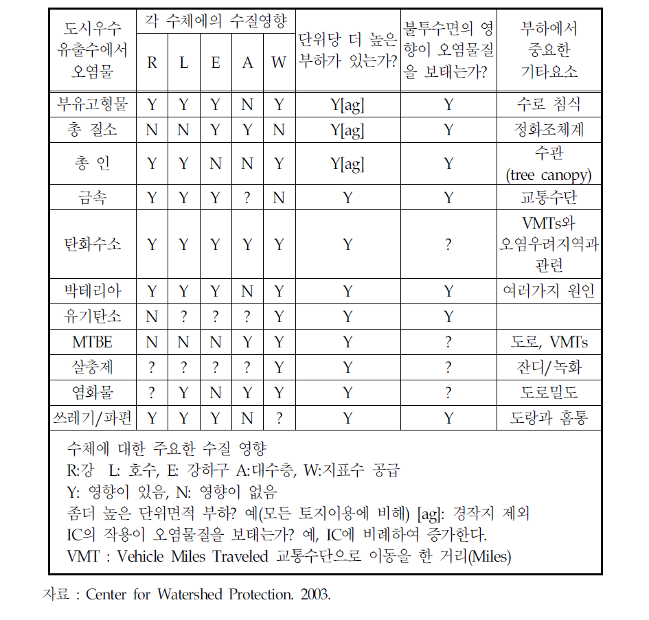 방류수계의 질에 대한 도시 우수유출수 오염부하