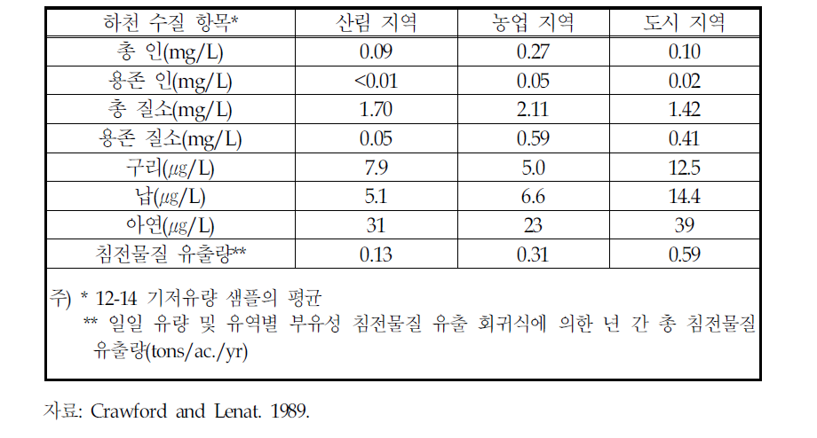 연구 유역에서 하천 수질의 비교