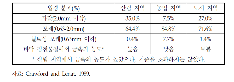 연구 하천 바닥 침전물질의 분석