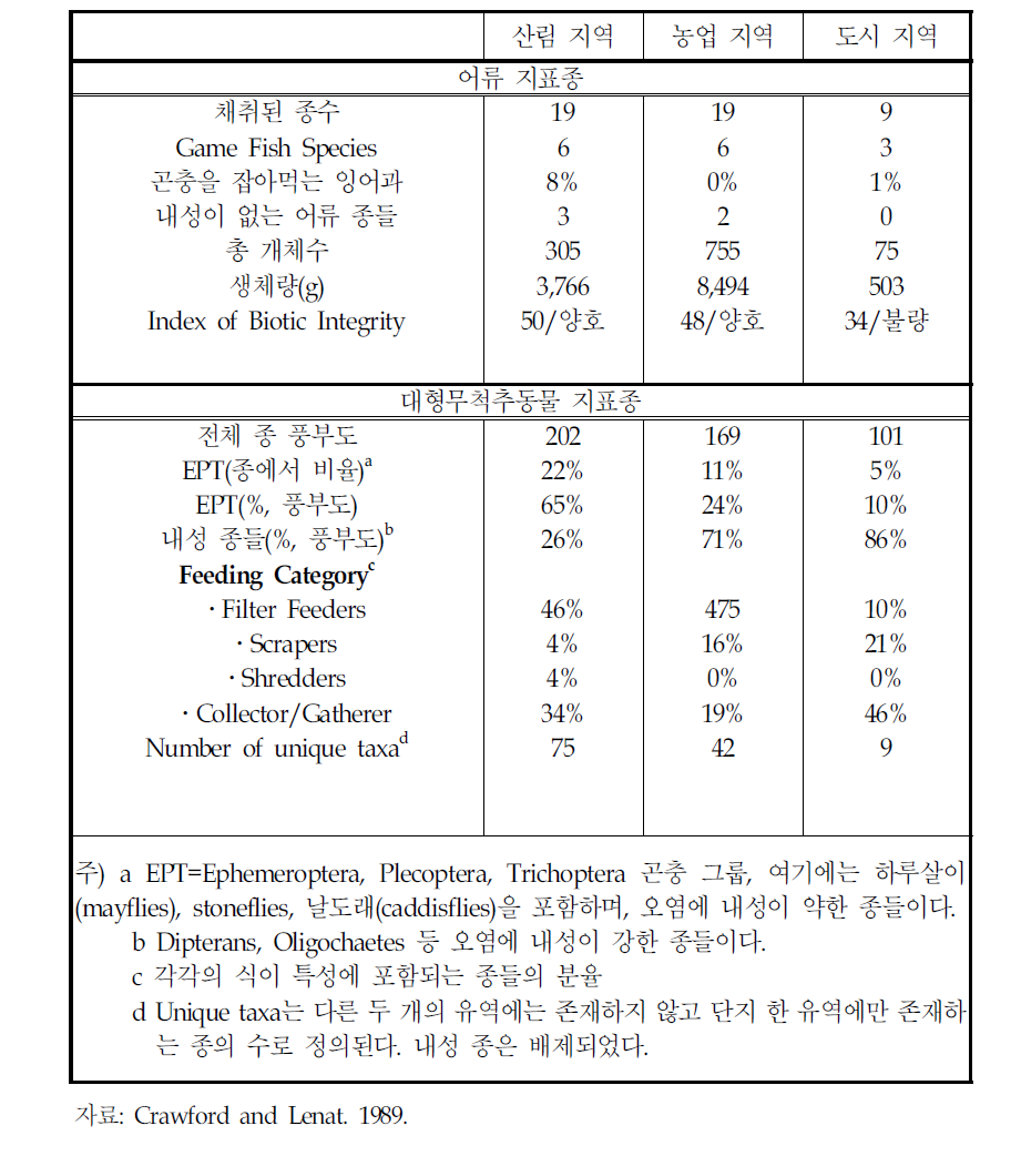 유역에서 하천 생물상의 비교