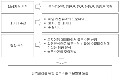 분석의 흐름도