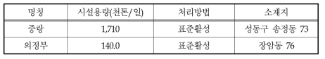 중랑천 유역 하수처리장