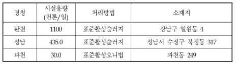 탄천 유역 하수처리장