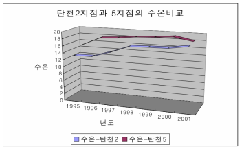 연도에 따른 탄천의 지점간 수온변화